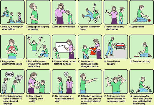 autism symptoms chart